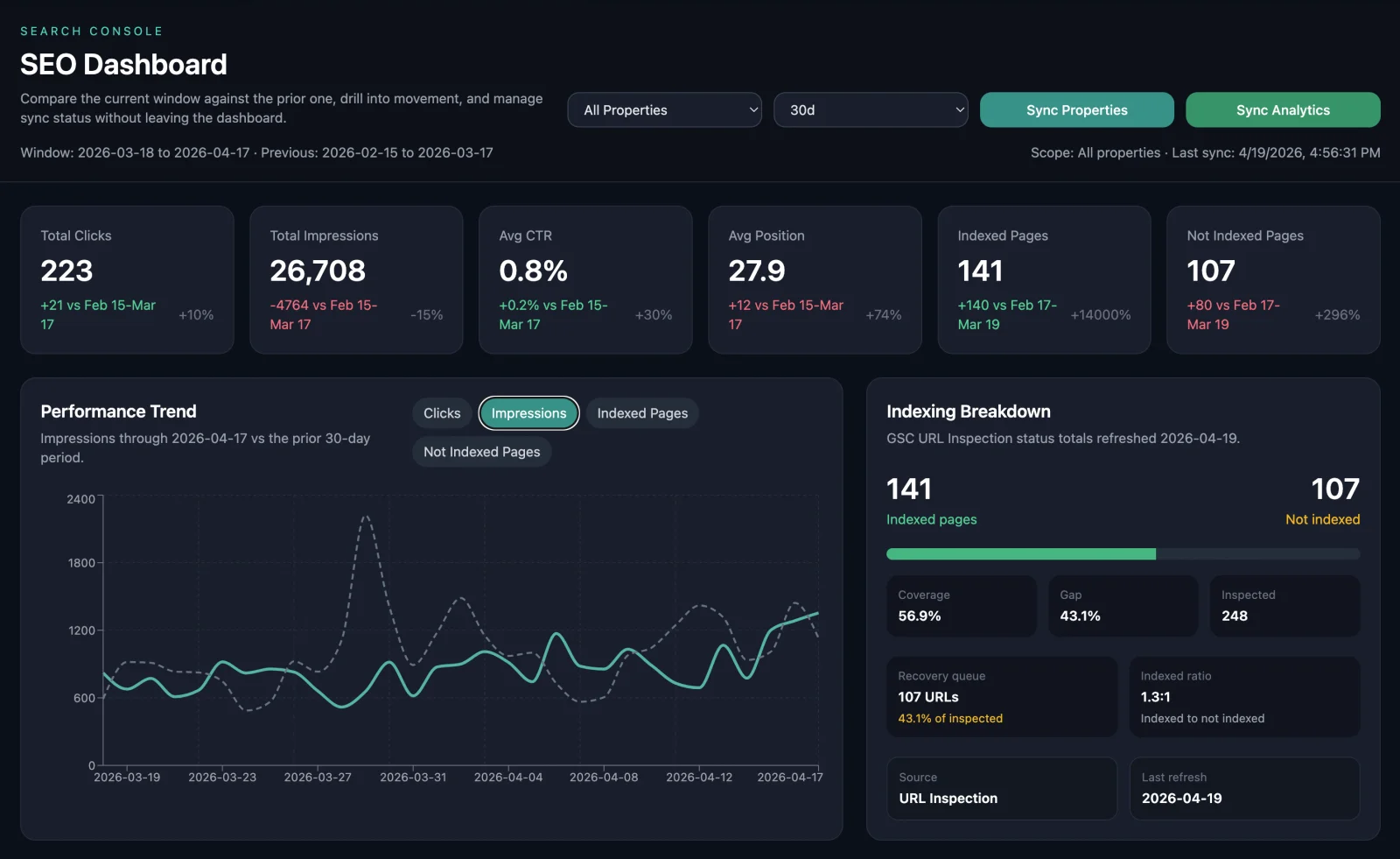 Internal Las Vegas IT Services SEO operations dashboard showing clicks, impressions, CTR, indexed pages, performance trend, and indexing breakdown aggregated from Google Search Console